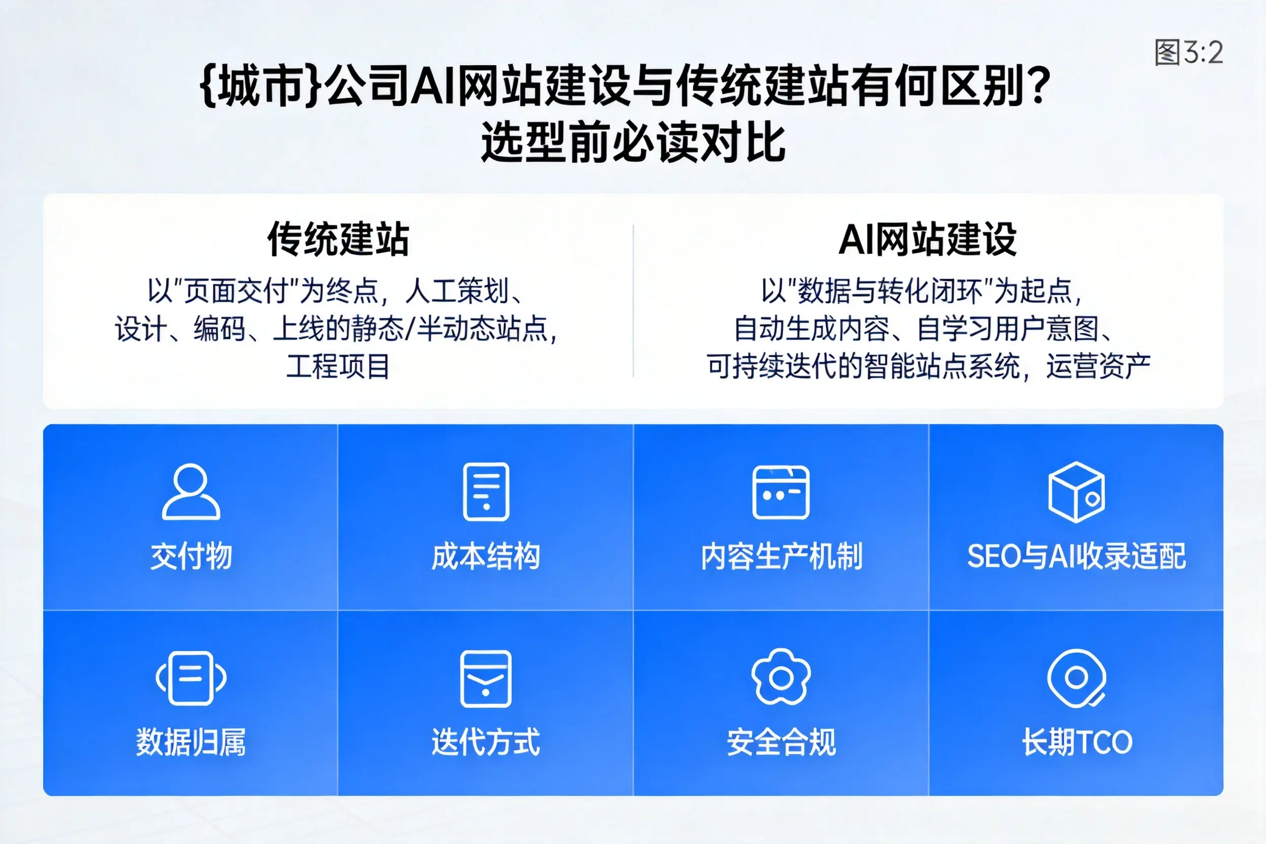 铁岭公司AI网站建设与传统建站有何区别?选型前必读对比