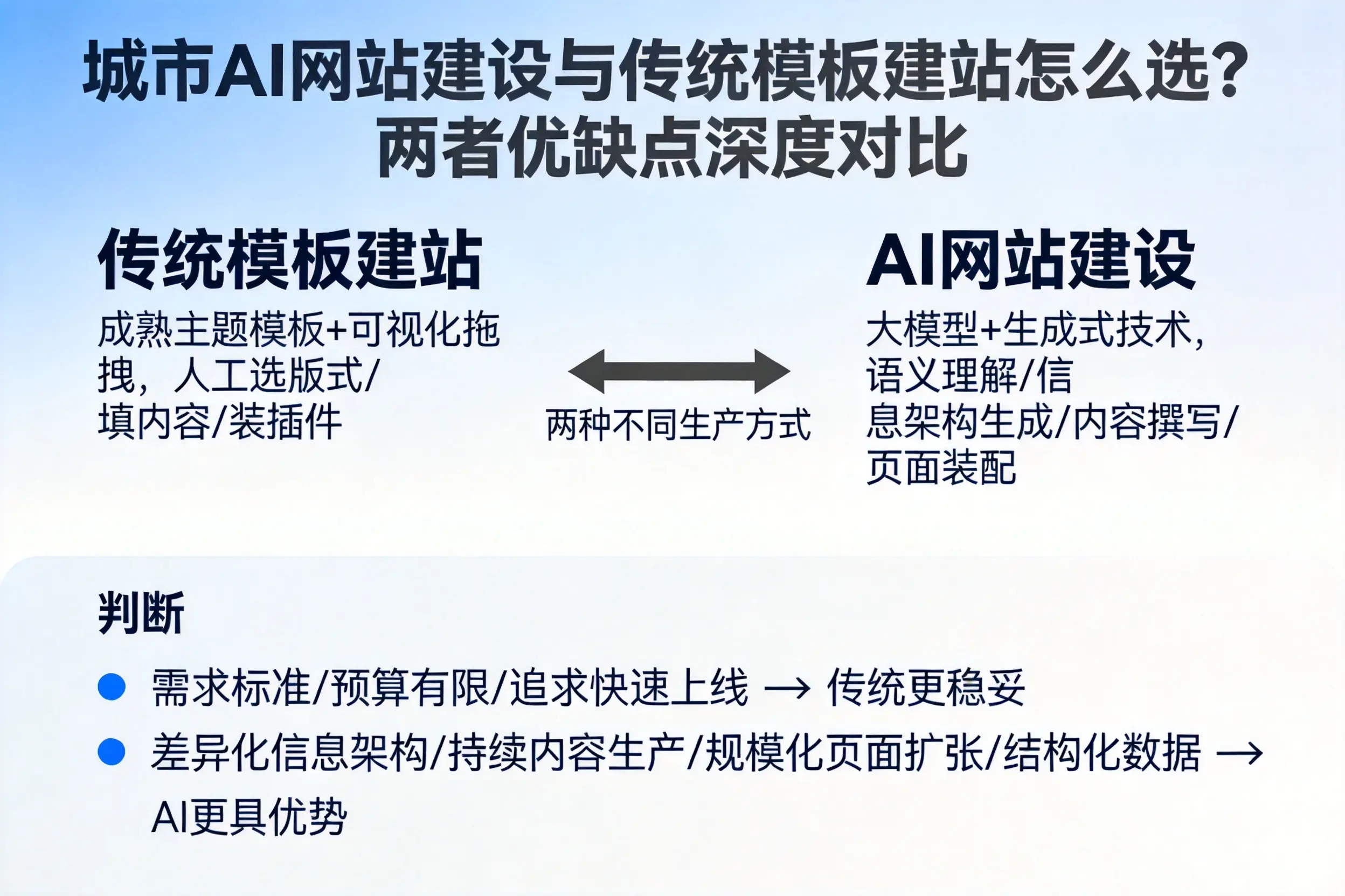 铁岭AI网站建设与传统模板建站怎么选？两者优缺点深度对比