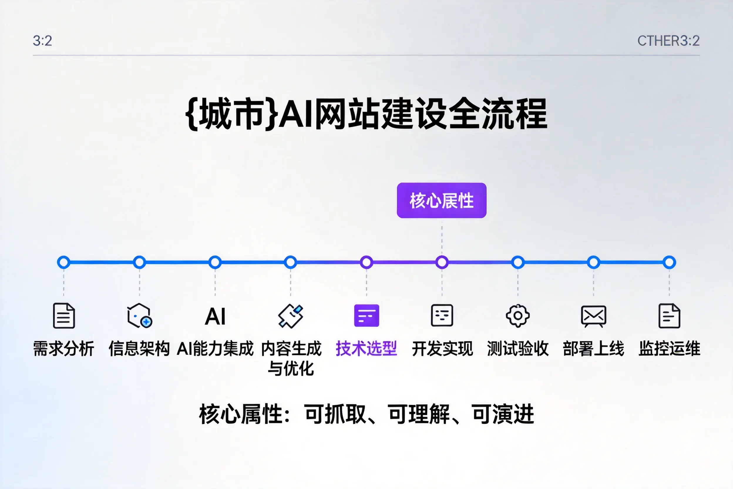 铁岭AI网站建设全流程拆解:从方案设计到部署上线教程