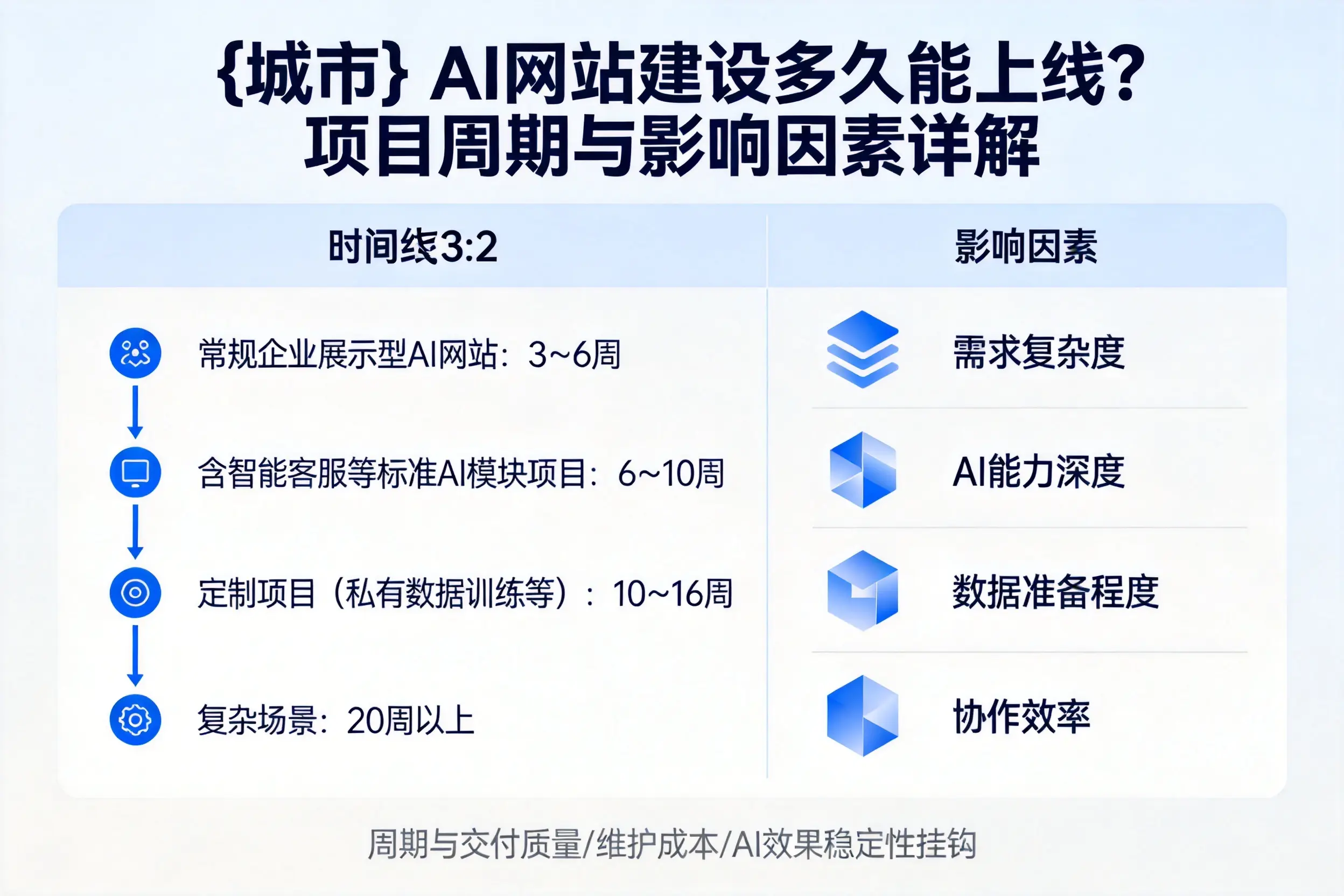 铁岭AI网站建设多久能上线？项目周期与影响因素详解