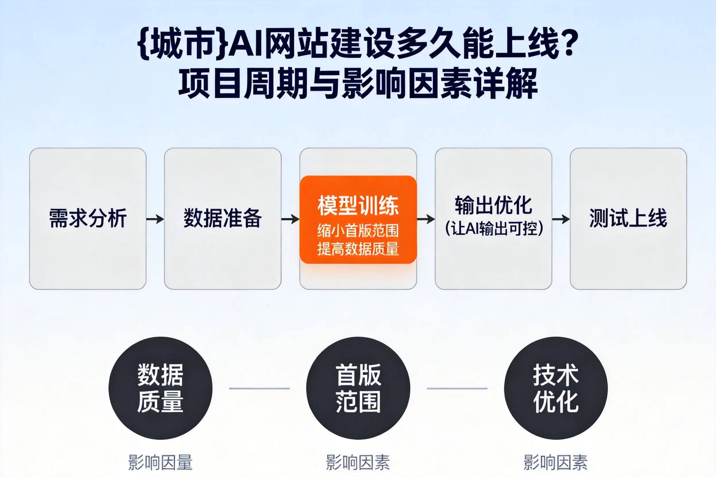 铁岭AI网站建设多久能上线？项目周期与影响因素详解