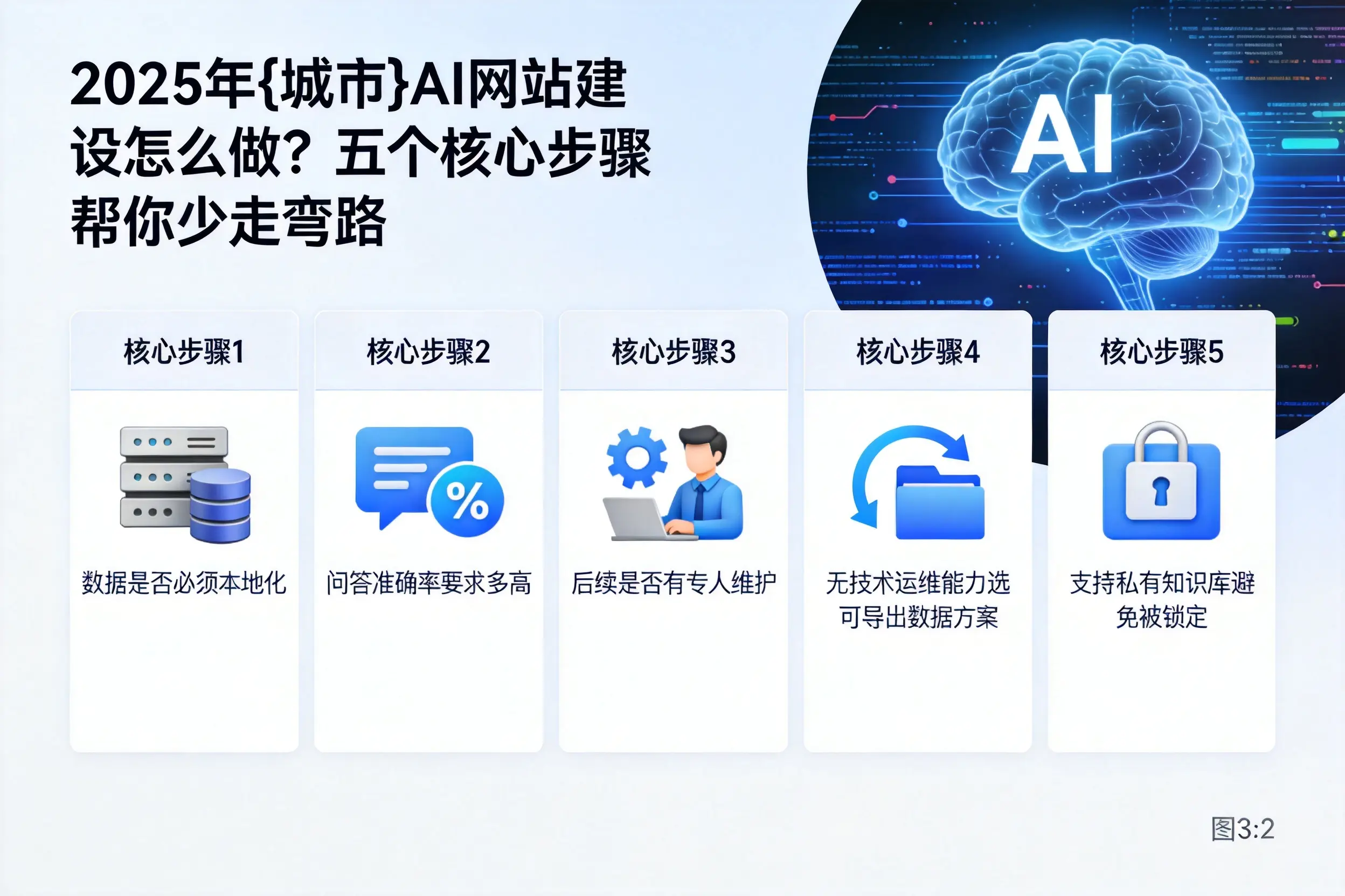 2025年铁岭AI网站建设怎么做?五个核心步骤帮你少走弯路