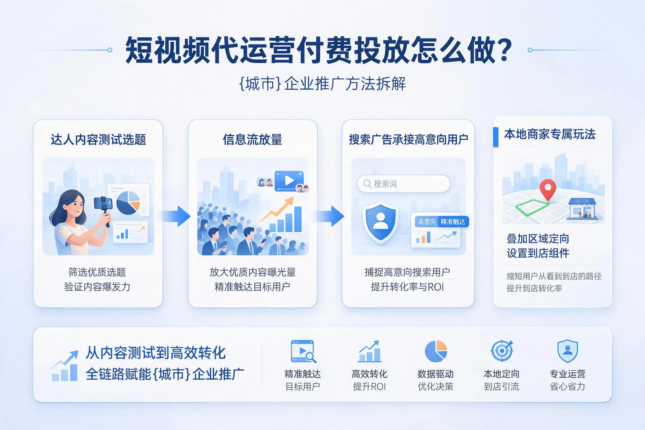 短视频代运营付费投放怎么做？铁岭企业推广方法拆解