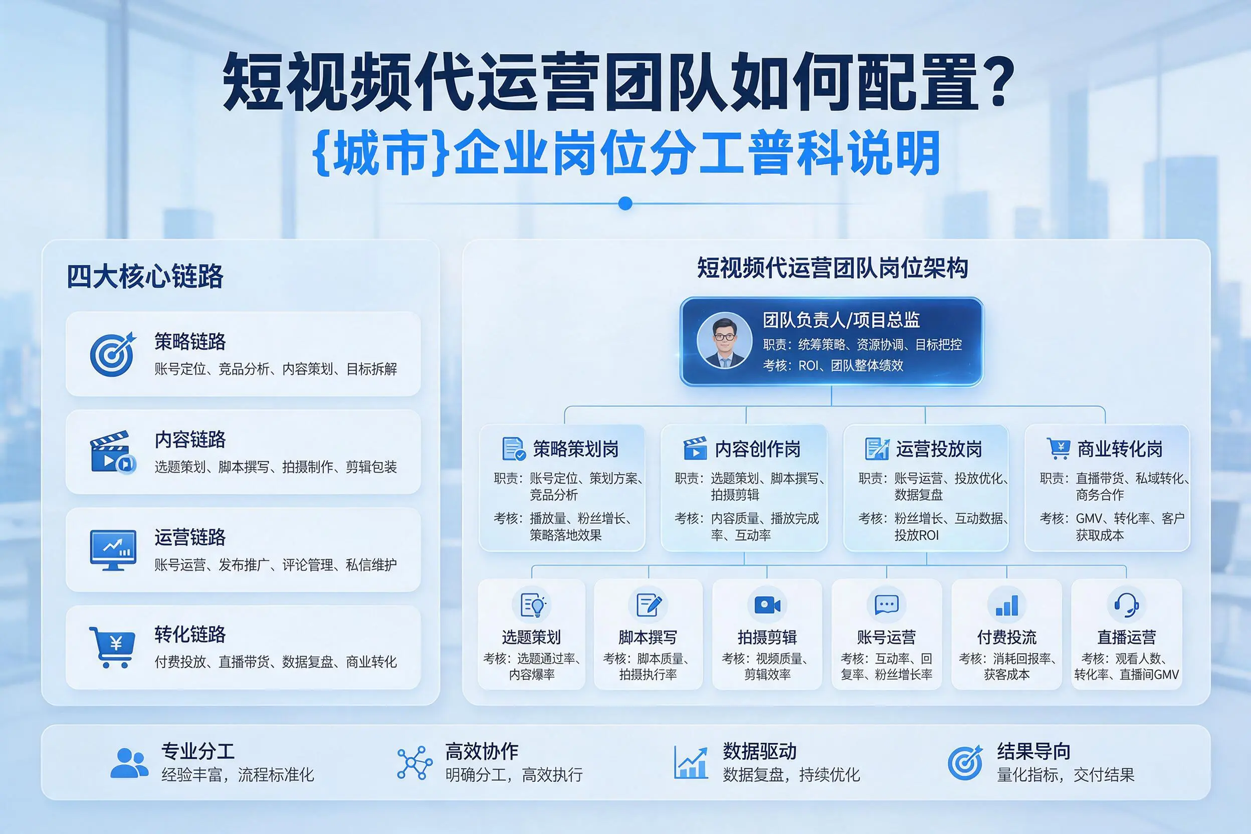 短视频代运营团队如何配置?铁岭企业岗位分工科普说明