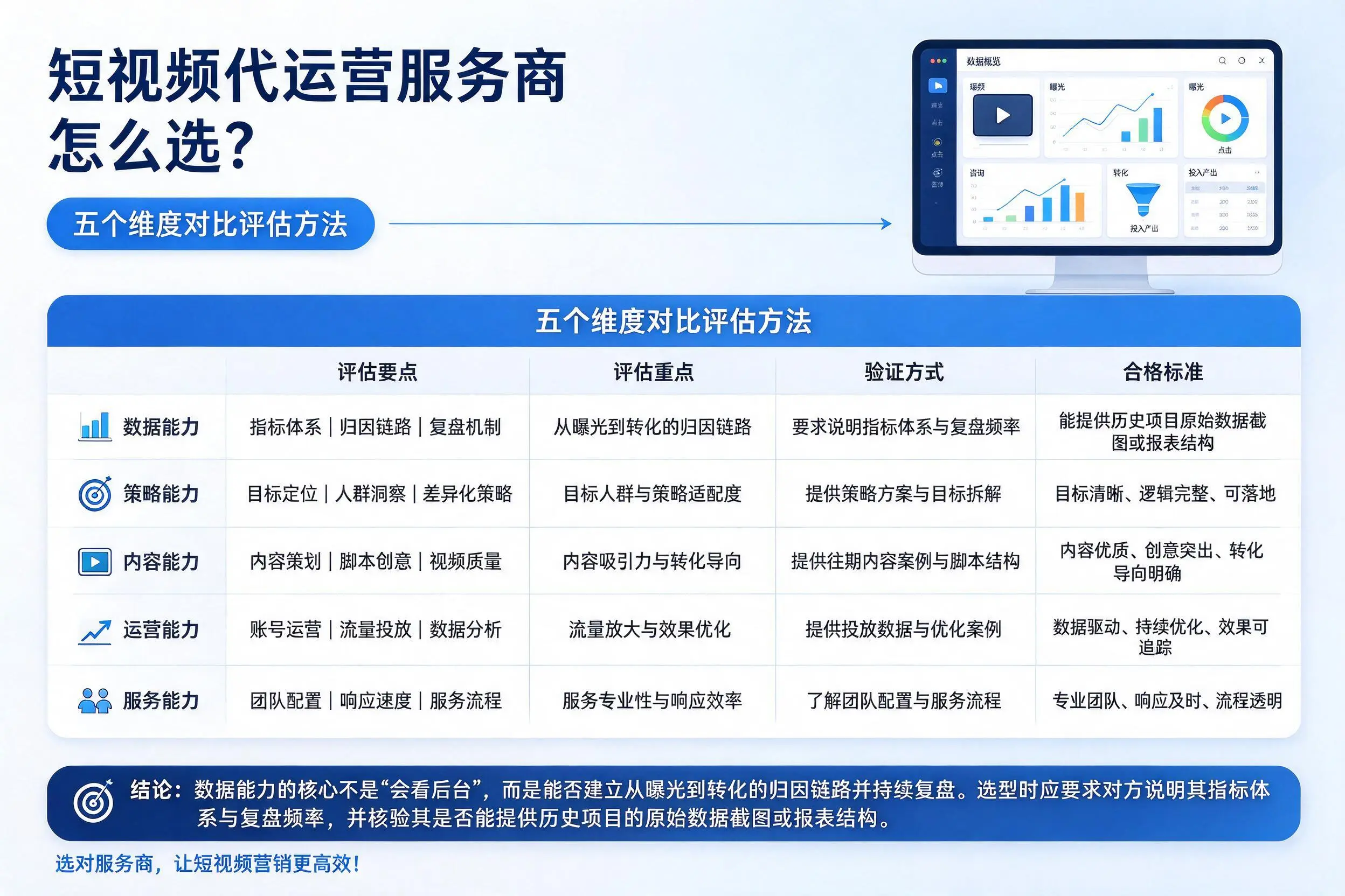铁岭短视频代运营服务商怎么选？五个维度对比评估方法