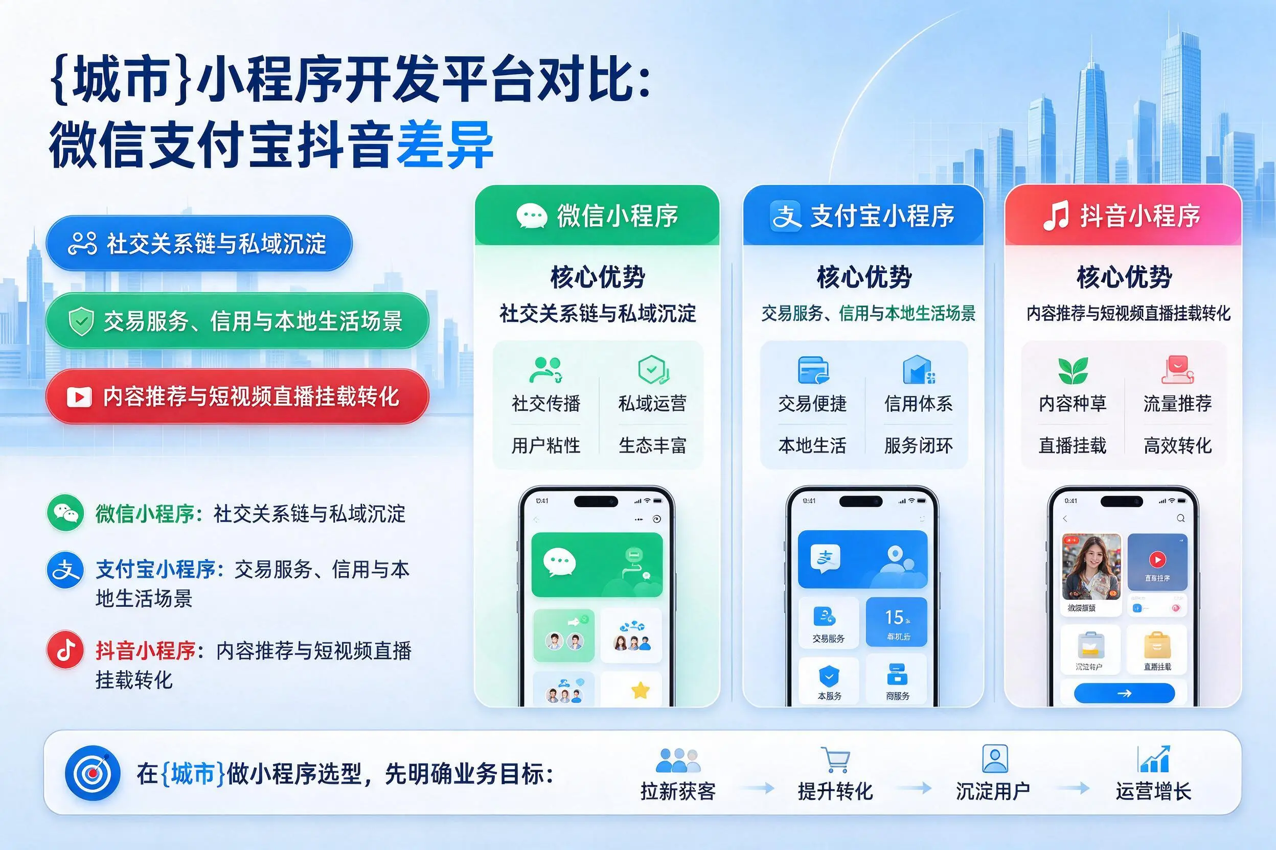 铁岭小程序开发平台对比：微信支付宝抖音差异