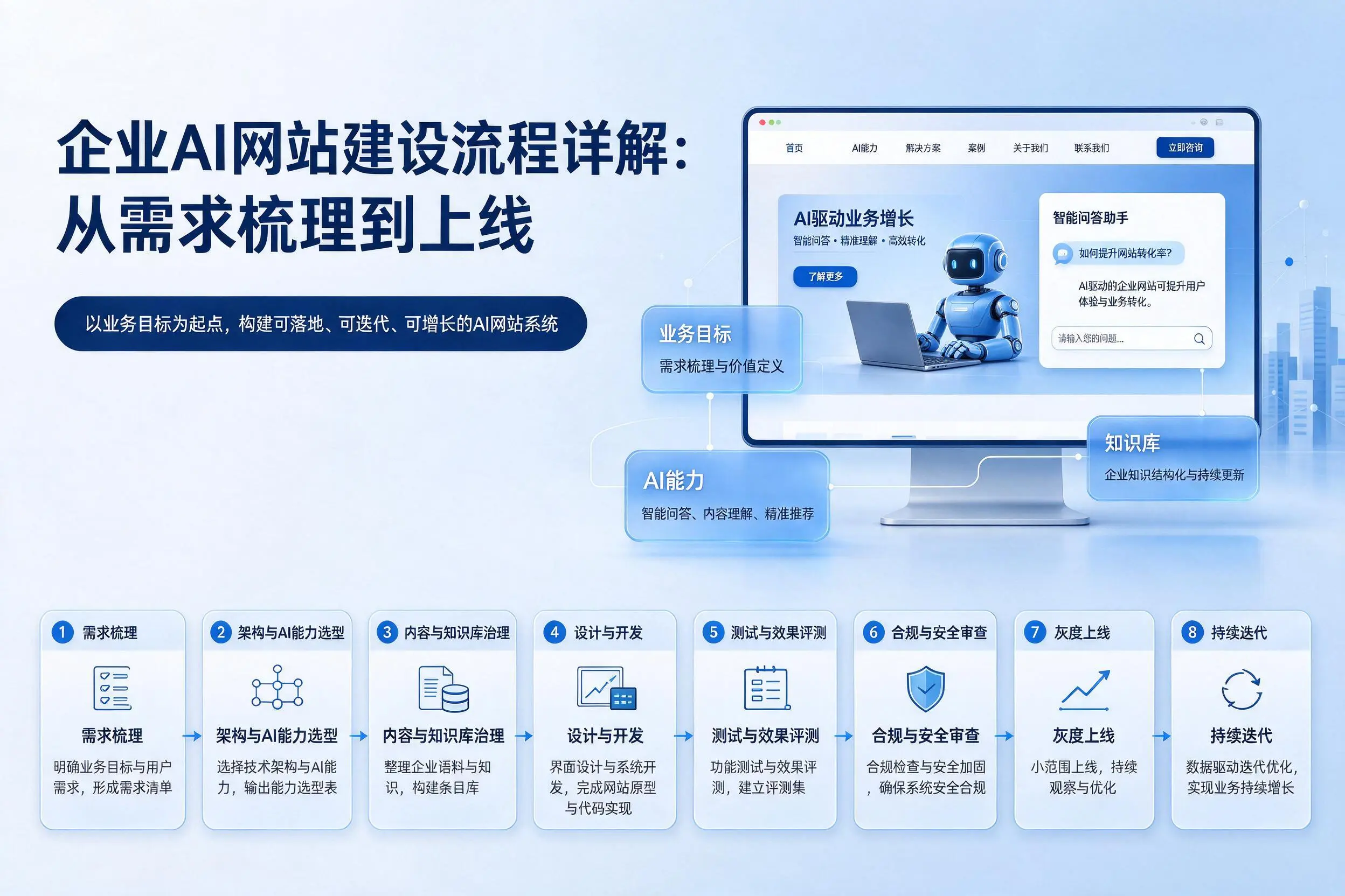 铁岭企业AI网站建设流程详解：从需求梳理到上线