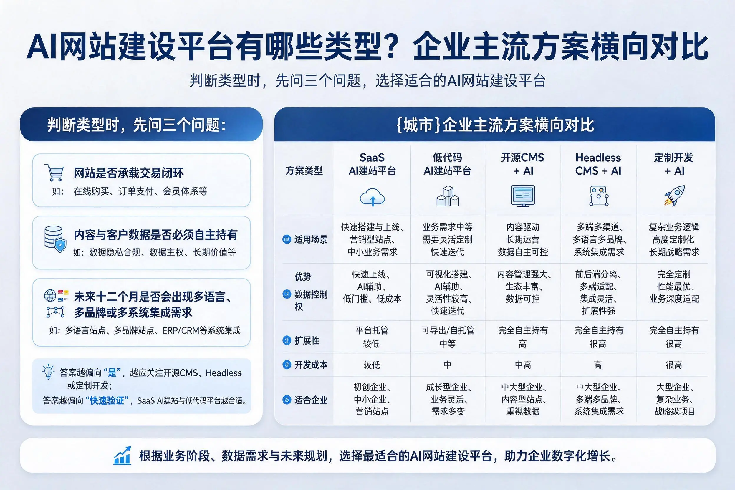 AI网站建设平台有哪些类型？铁岭企业主流方案横向对比