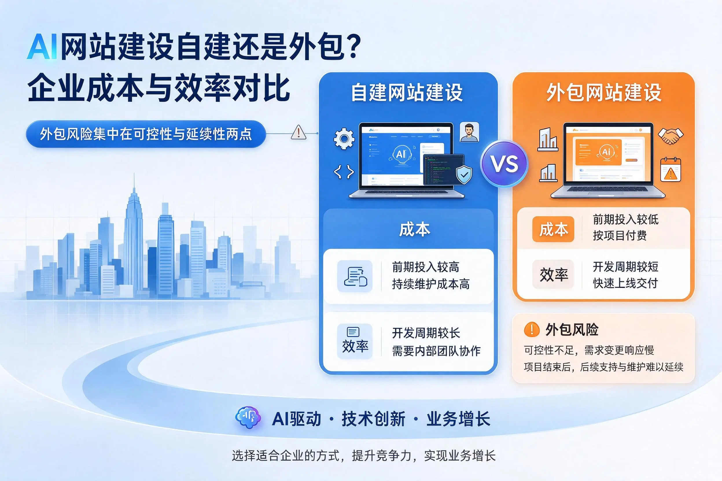 AI网站建设自建还是外包?铁岭企业成本与效率对比