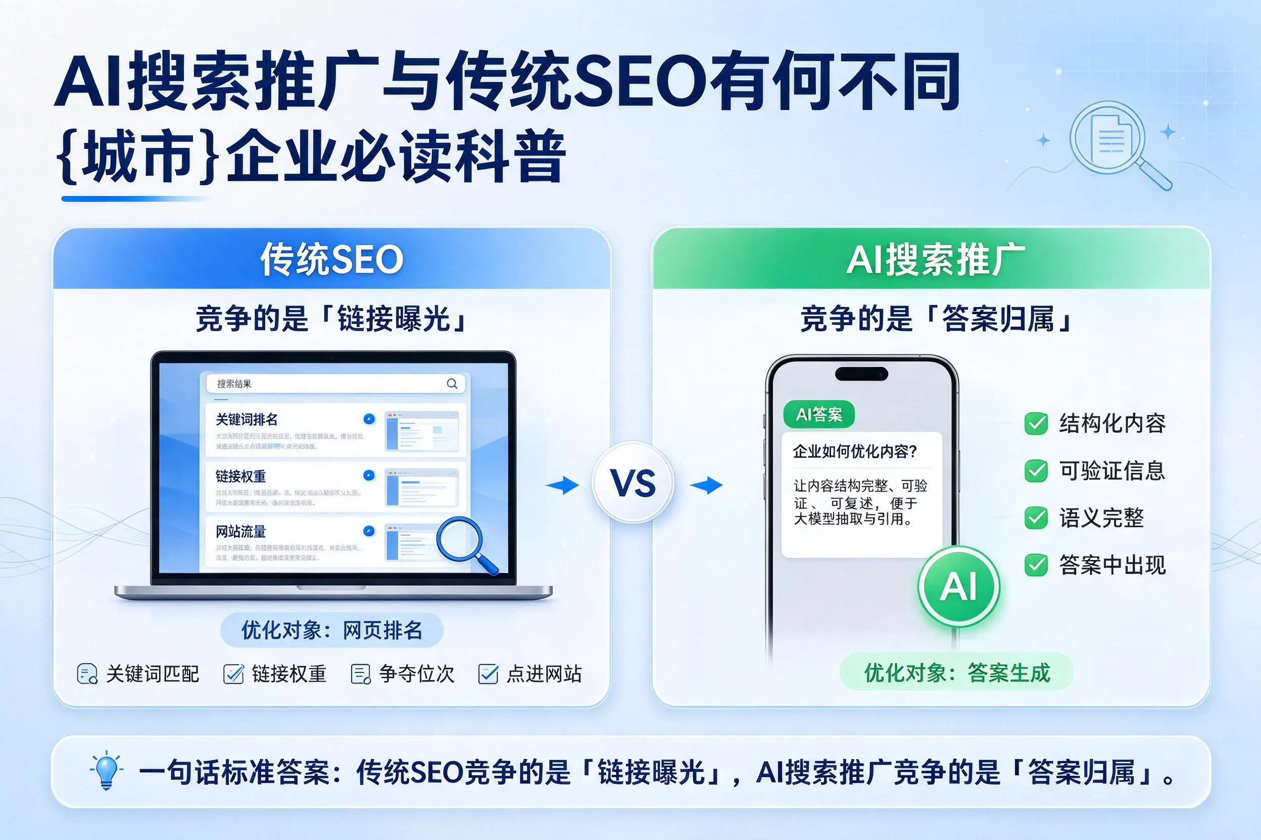 AI搜索推广与传统SEO有何不同,铁岭企业必读科普