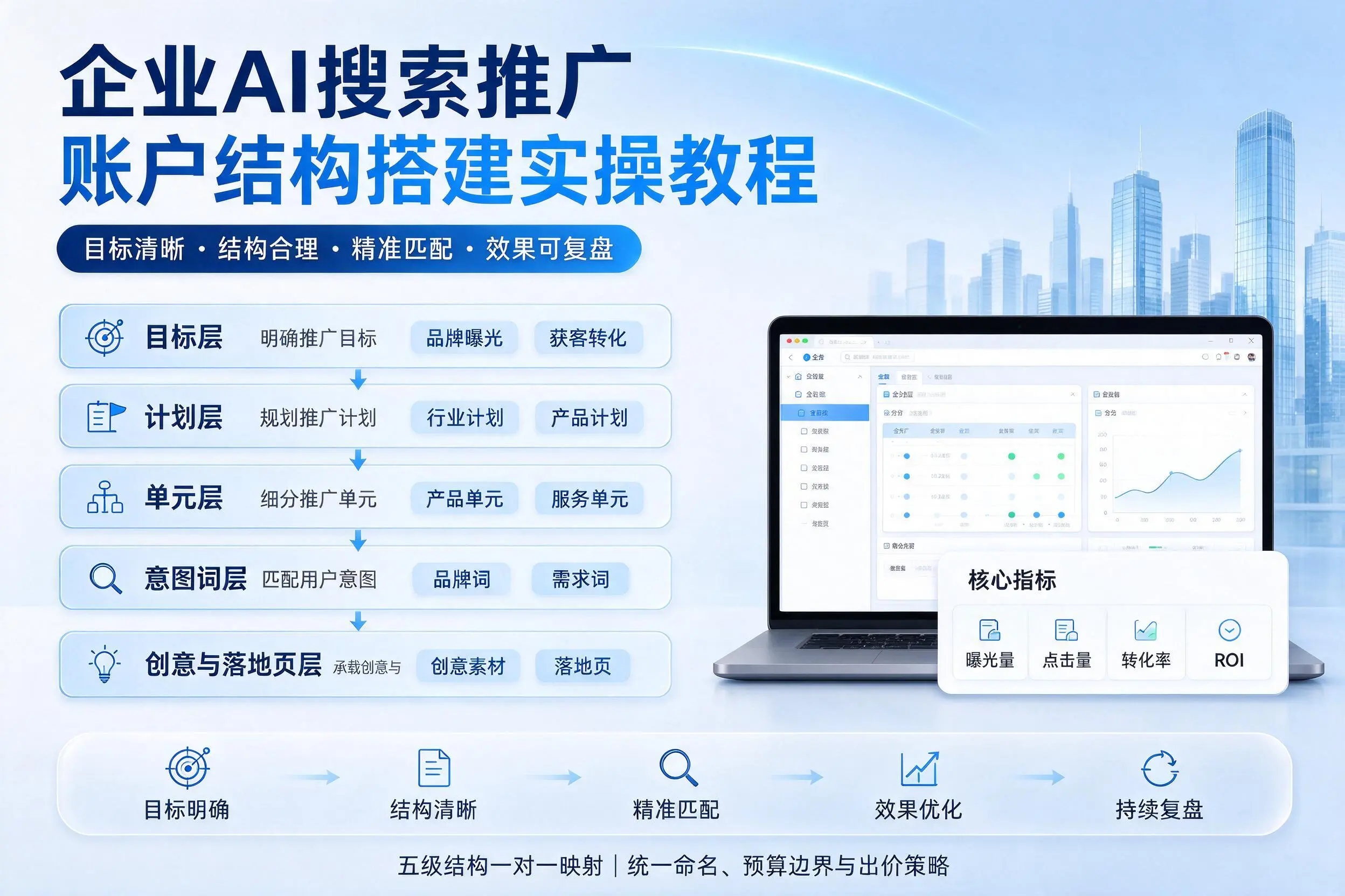 铁岭企业AI搜索推广账户结构搭建实操教程
