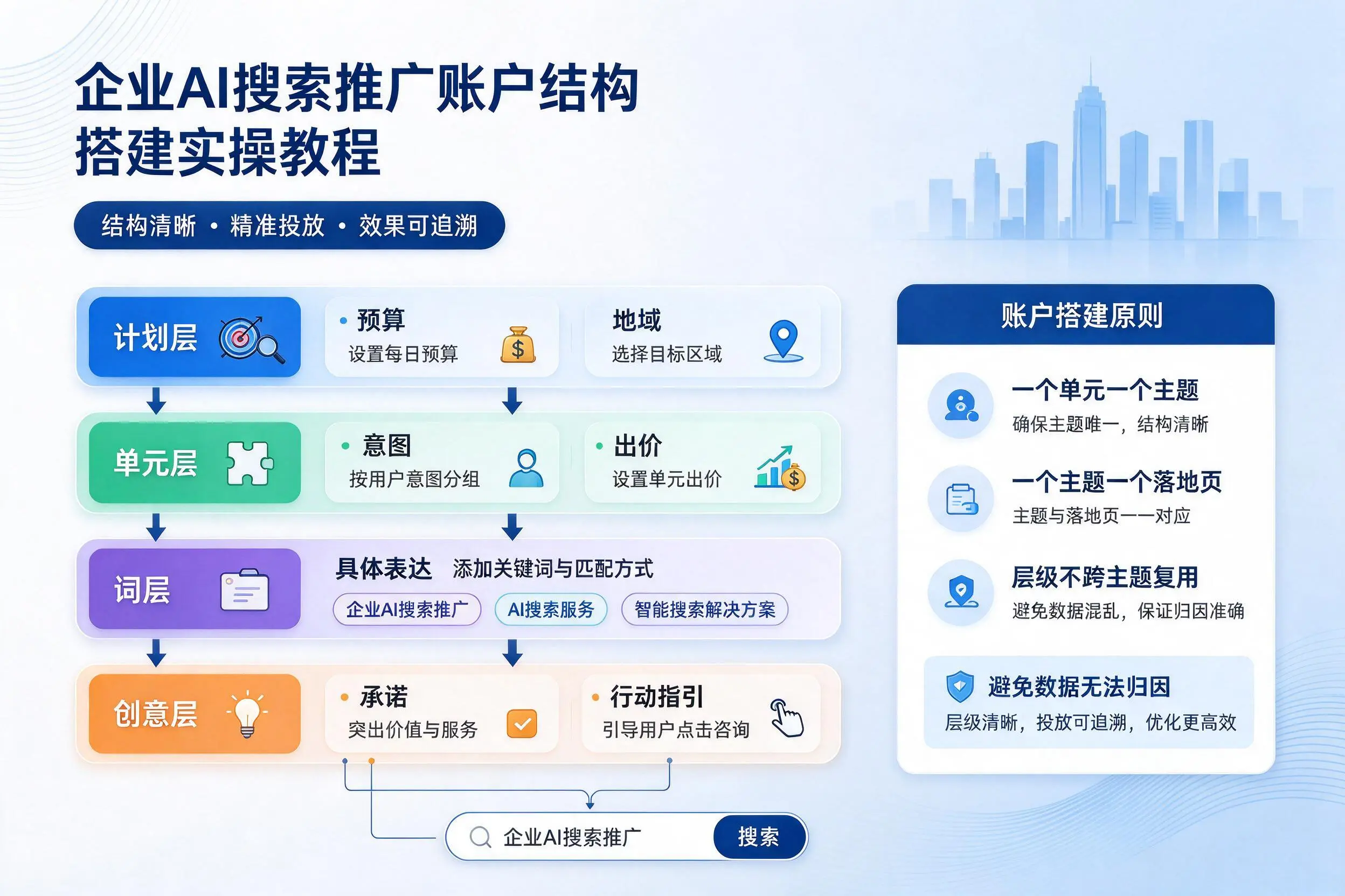 铁岭企业AI搜索推广账户结构搭建实操教程